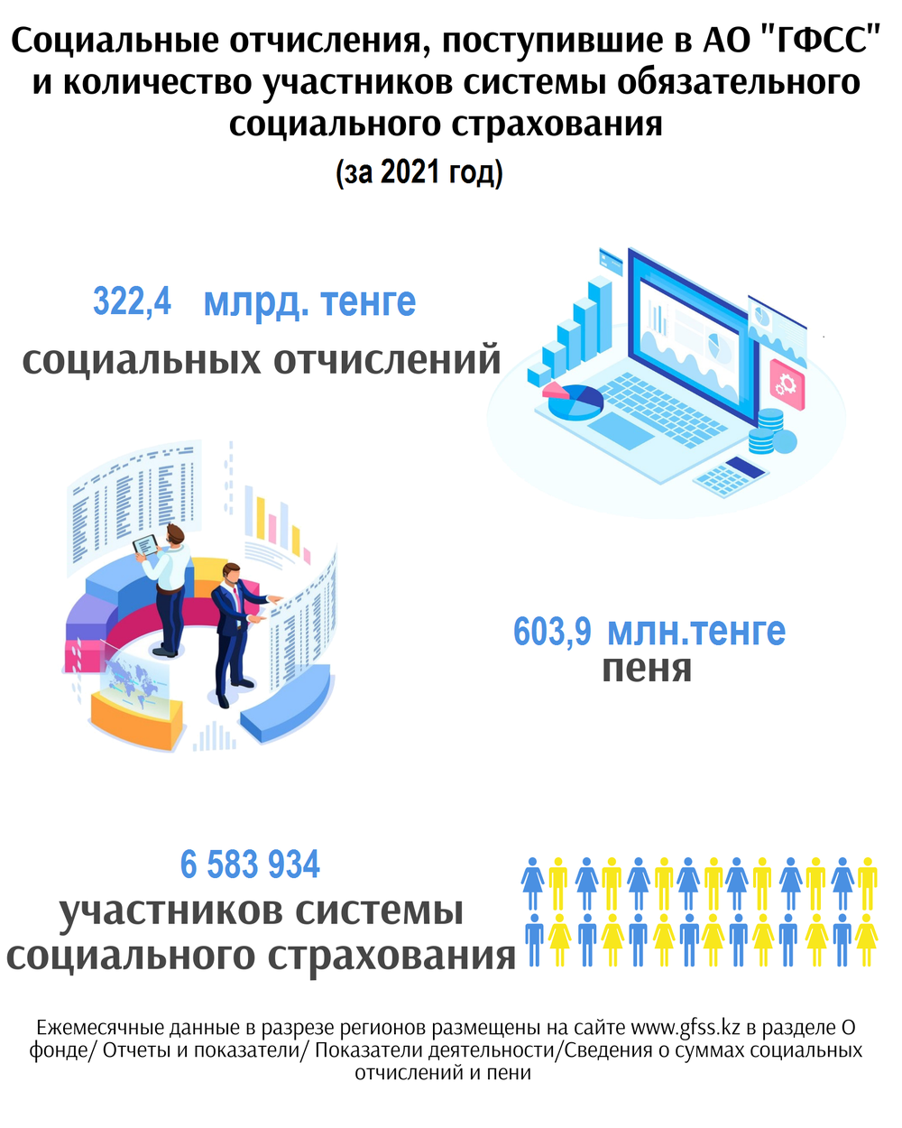 Cведения о суммах социальных отчислений и пени