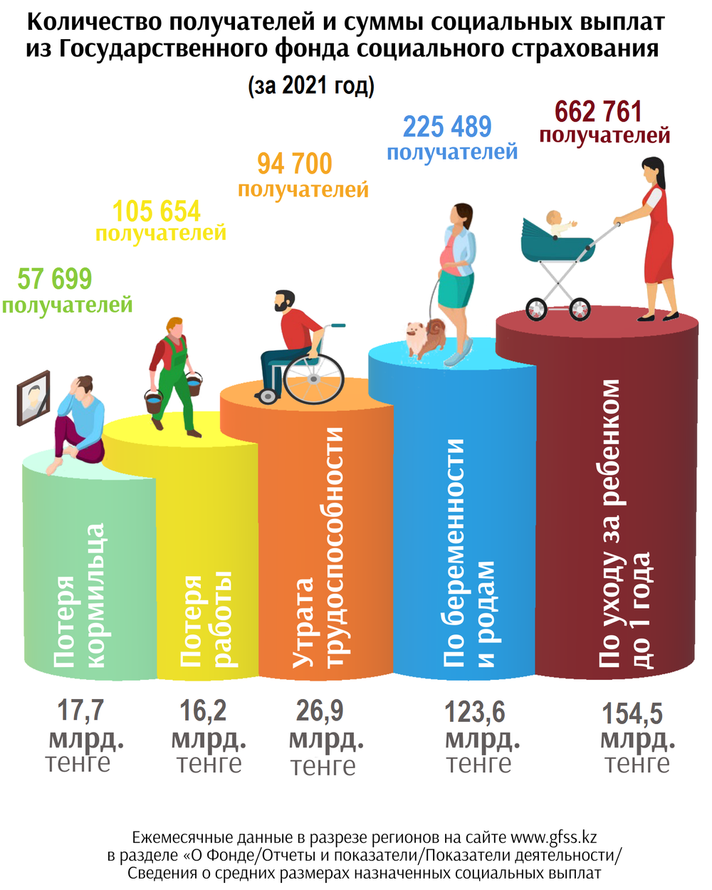 Cведения о числе получателей и суммах социальных выплат