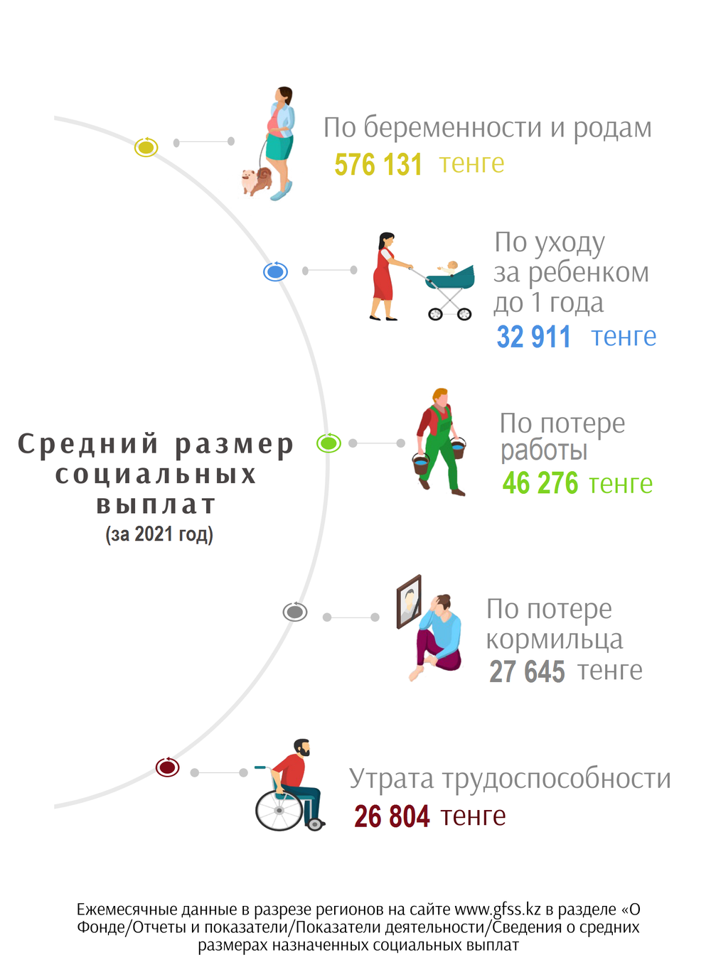Cведения о средних размерах назначенных социальных выплат